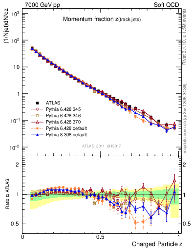Plot of j.zeta in 7000 GeV pp collisions
