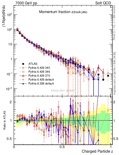 Plot of j.zeta in 7000 GeV pp collisions