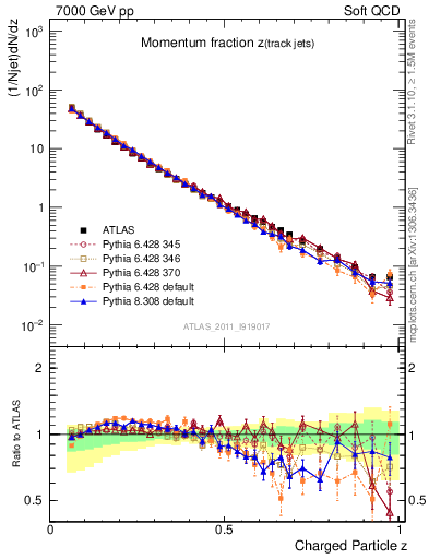 Plot of j.zeta in 7000 GeV pp collisions