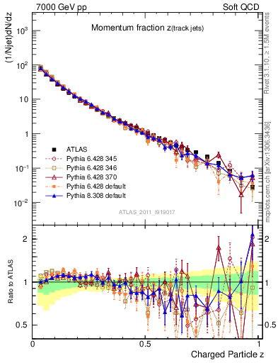 Plot of j.zeta in 7000 GeV pp collisions