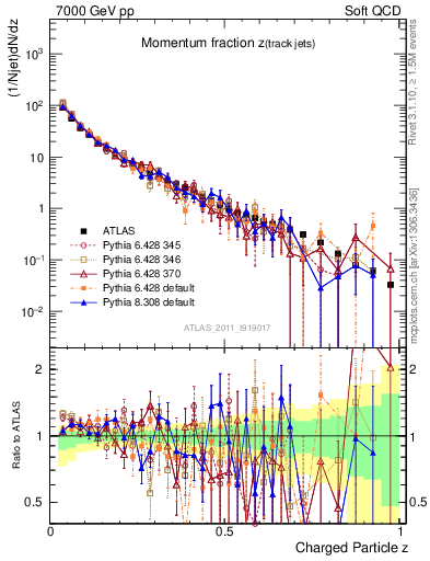 Plot of j.zeta in 7000 GeV pp collisions
