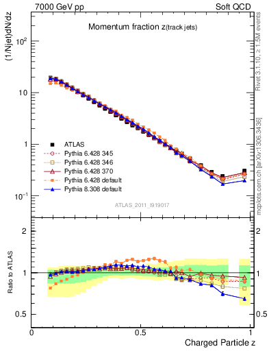 Plot of j.zeta in 7000 GeV pp collisions