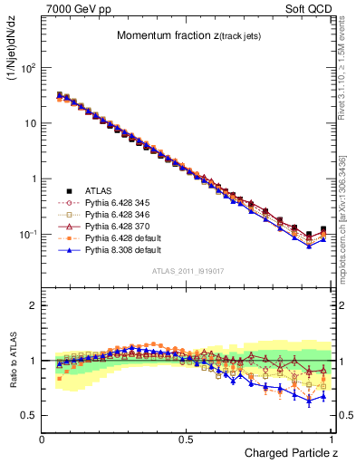 Plot of j.zeta in 7000 GeV pp collisions