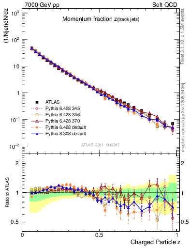 Plot of j.zeta in 7000 GeV pp collisions