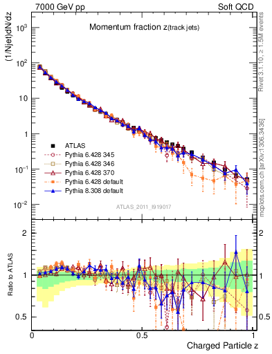 Plot of j.zeta in 7000 GeV pp collisions