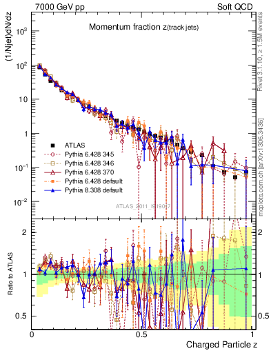 Plot of j.zeta in 7000 GeV pp collisions