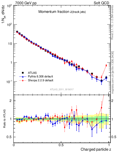 Plot of j.zeta in 7000 GeV pp collisions