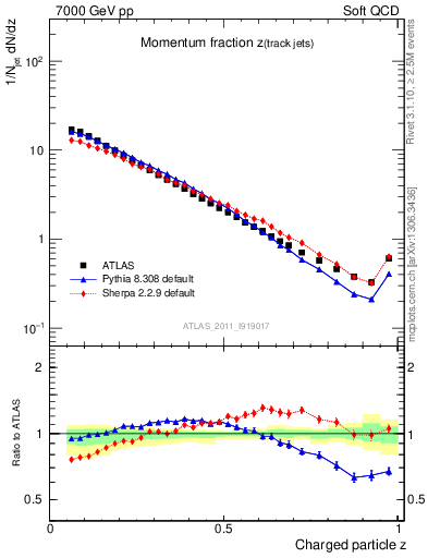 Plot of j.zeta in 7000 GeV pp collisions