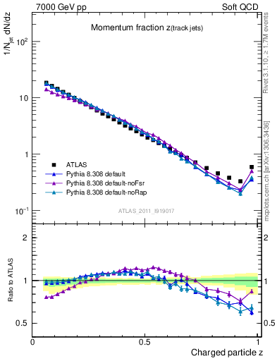 Plot of j.zeta in 7000 GeV pp collisions