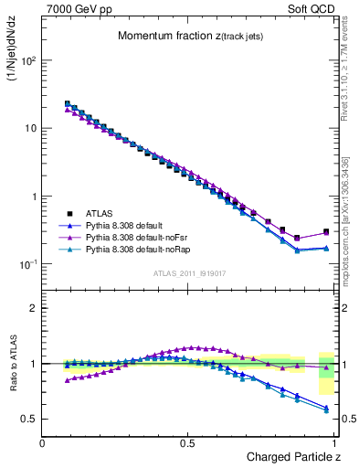 Plot of j.zeta in 7000 GeV pp collisions