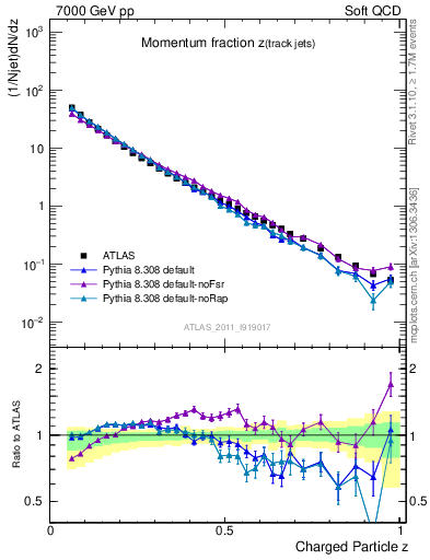 Plot of j.zeta in 7000 GeV pp collisions