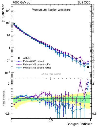 Plot of j.zeta in 7000 GeV pp collisions