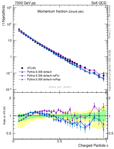 Plot of j.zeta in 7000 GeV pp collisions