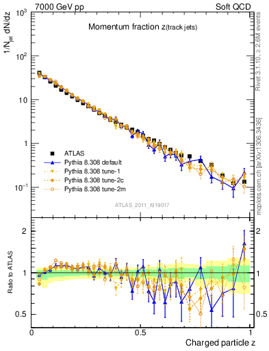 Plot of j.zeta in 7000 GeV pp collisions