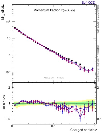 Plot of j.zeta in 7000 GeV pp collisions