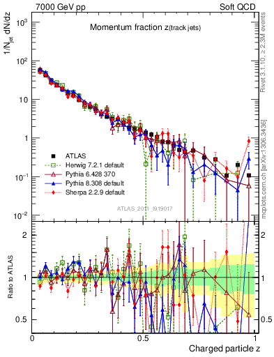 Plot of j.zeta in 7000 GeV pp collisions