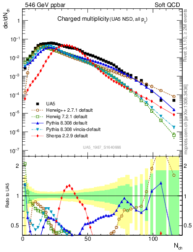 Plot of nch in 546 GeV ppbar collisions