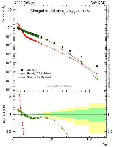 Plot of nch in 7000 GeV pp collisions