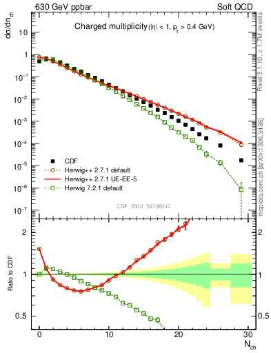Plot of nch in 630 GeV ppbar collisions