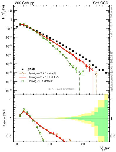 Plot of nch in 200 GeV pp collisions