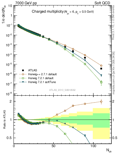 Plot of nch in 7000 GeV pp collisions