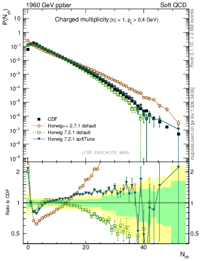 Plot of nch in 1960 GeV ppbar collisions