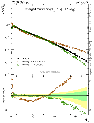 Plot of nch in 7000 GeV pp collisions