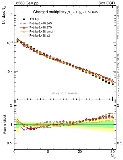 Plot of nch in 2360 GeV pp collisions