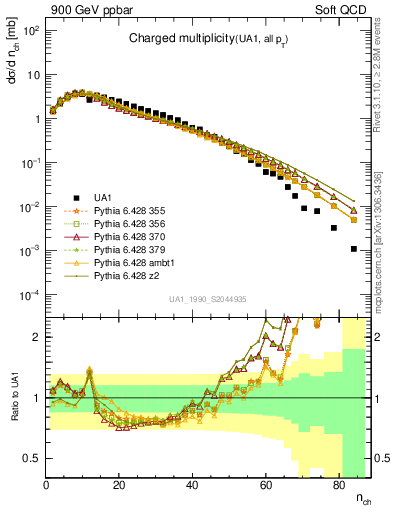 Plot of nch in 900 GeV ppbar collisions