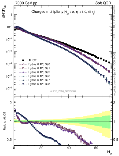 Plot of nch in 7000 GeV pp collisions