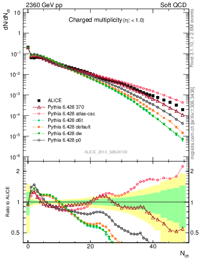 Plot of nch in 2360 GeV pp collisions
