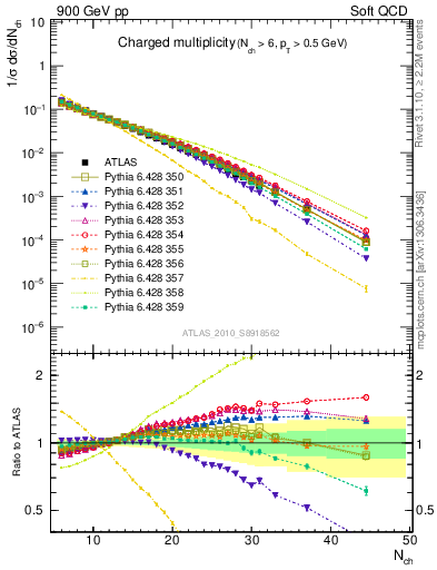 Plot of nch in 900 GeV pp collisions
