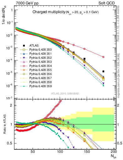 Plot of nch in 7000 GeV pp collisions