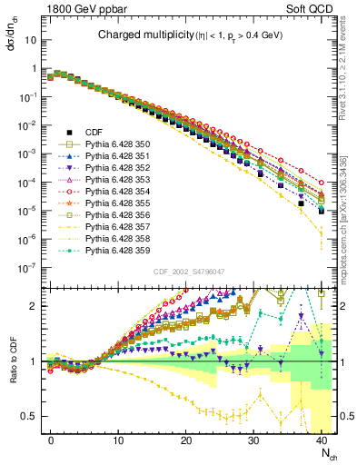 Plot of nch in 1800 GeV ppbar collisions