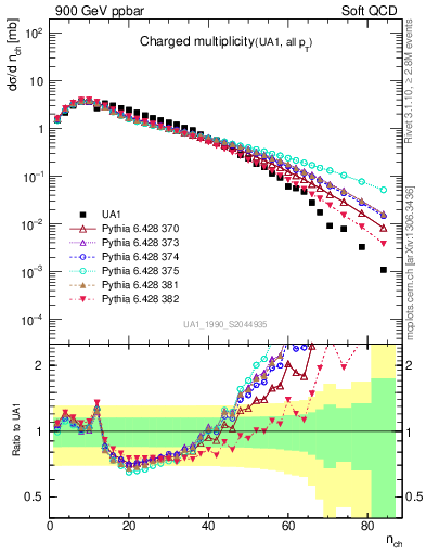 Plot of nch in 900 GeV ppbar collisions