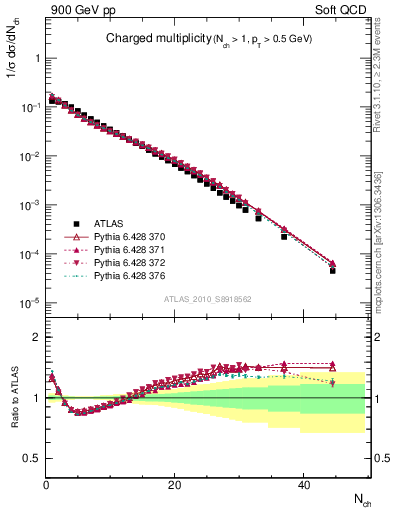Plot of nch in 900 GeV pp collisions