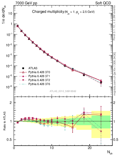Plot of nch in 7000 GeV pp collisions