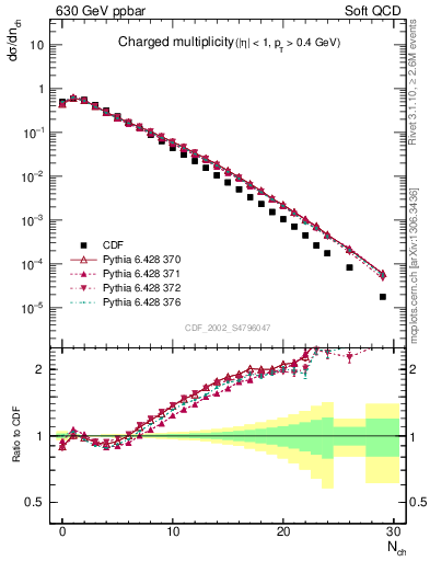 Plot of nch in 630 GeV ppbar collisions