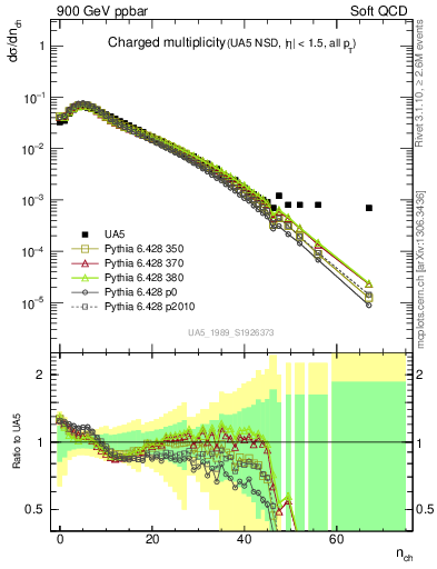Plot of nch in 900 GeV ppbar collisions