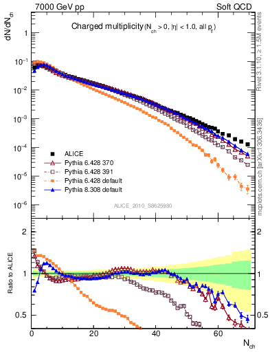 Plot of nch in 7000 GeV pp collisions