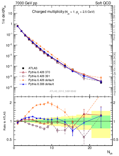 Plot of nch in 7000 GeV pp collisions