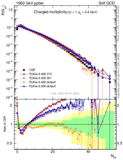 Plot of nch in 1960 GeV ppbar collisions