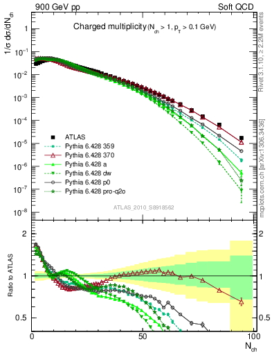 Plot of nch in 900 GeV pp collisions
