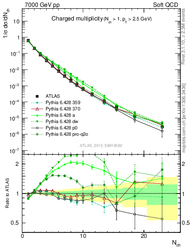 Plot of nch in 7000 GeV pp collisions