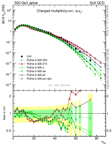 Plot of nch in 500 GeV ppbar collisions