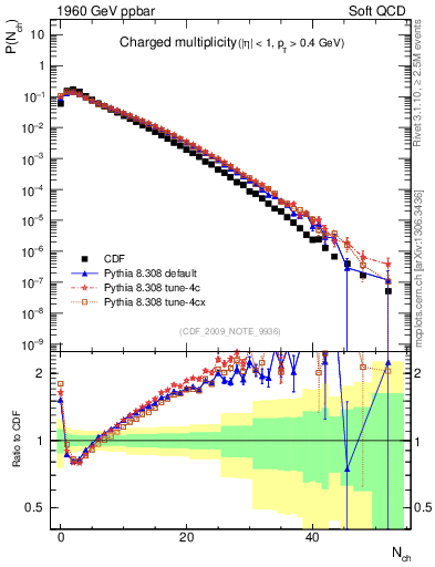 Plot of nch in 1960 GeV ppbar collisions