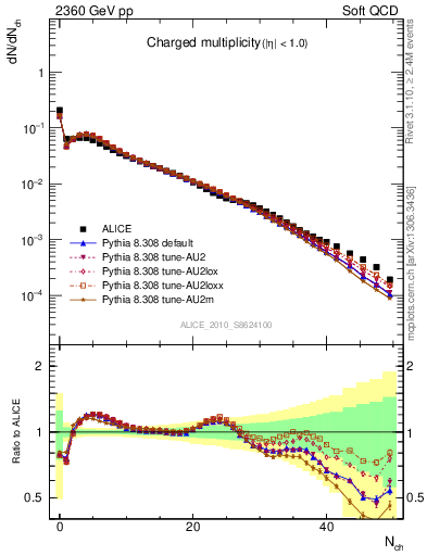 Plot of nch in 2360 GeV pp collisions