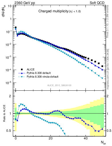 Plot of nch in 2360 GeV pp collisions