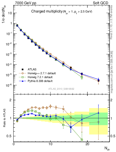 Plot of nch in 7000 GeV pp collisions