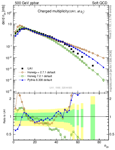 Plot of nch in 500 GeV ppbar collisions